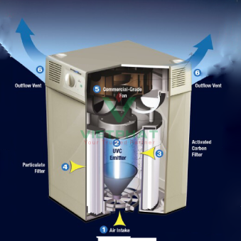 Máy lọc không khí phòng tiệt trùng Steril-Zone