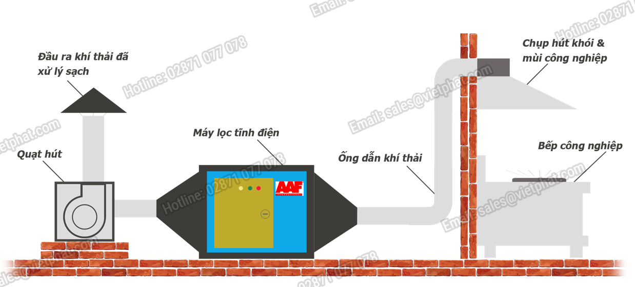 Xử lý khói bếp ở TP Hồ Chí Minh