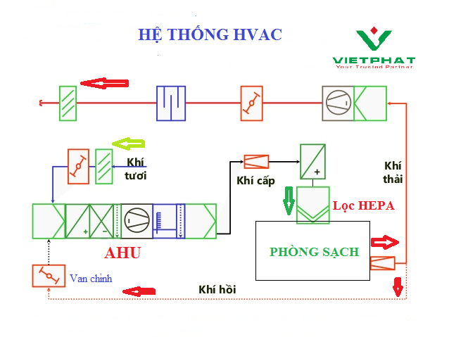 Hệ thống HVAC 