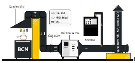 Hệ thống xử lý mùi