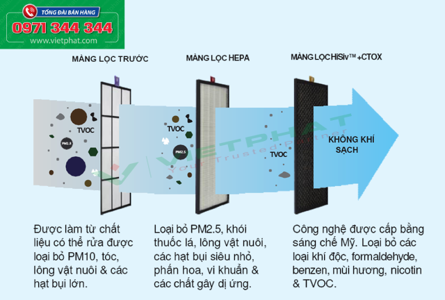 Vai trò của bộ lọc sơ cấp