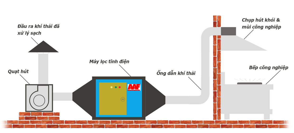 Xử lý khói bếp công nghiệp