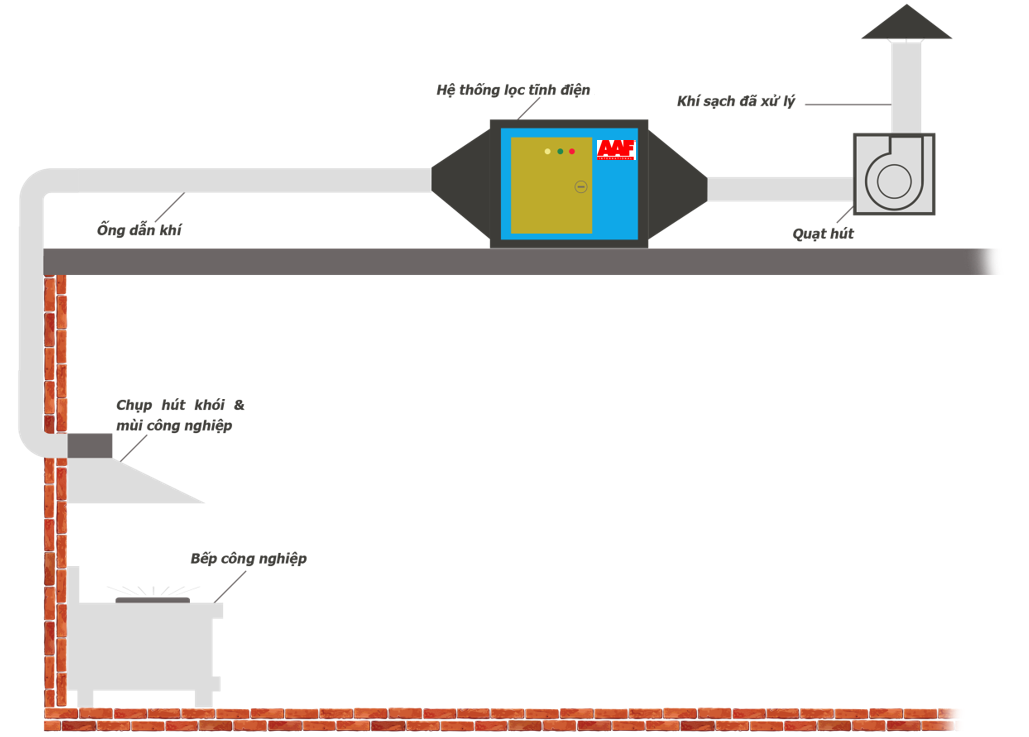 Xử lý khói bếp khách sạn