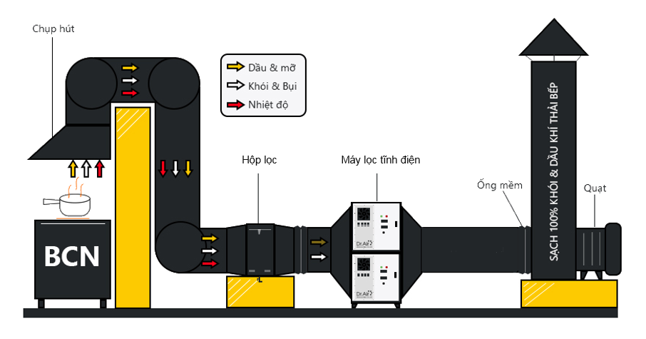 Xử lý khói bếp quán phở