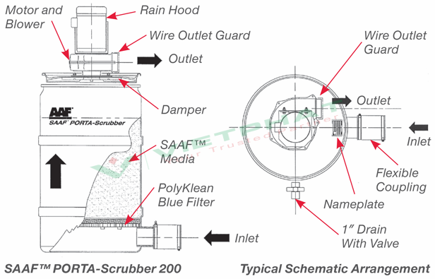 Thiết bị SAAF PORTA Scrubber