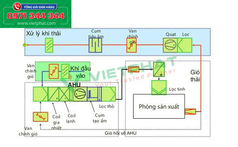 Hệ thống HVAC bắt buộc phải trang bị các bộ xử lý không khí AHU