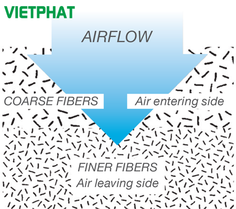 Nguyên lý chạy của luồng khí qua lọc