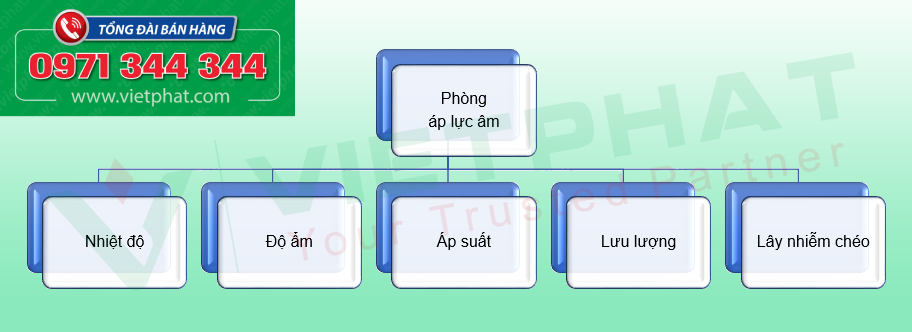 Các yếu tố cần chú ý trong phòng áp lực âm