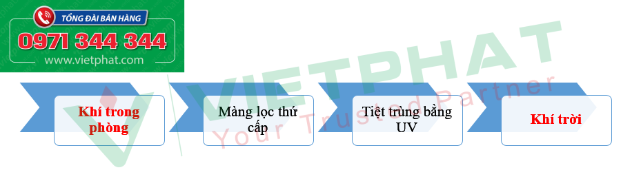 Xử lý khí thải sau khi vào phòng áp lực dương