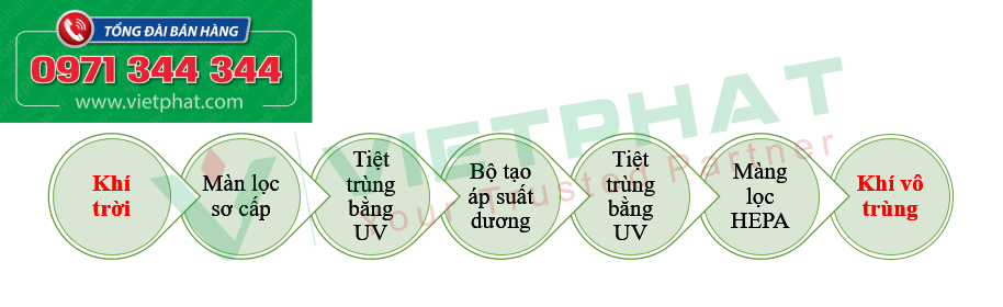 Xử lý khí thải trước khi vào phòng áp lực dương