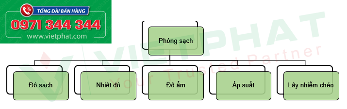 Hệ thống HVAC đóng vai trò trung tâm trong phòng sạch