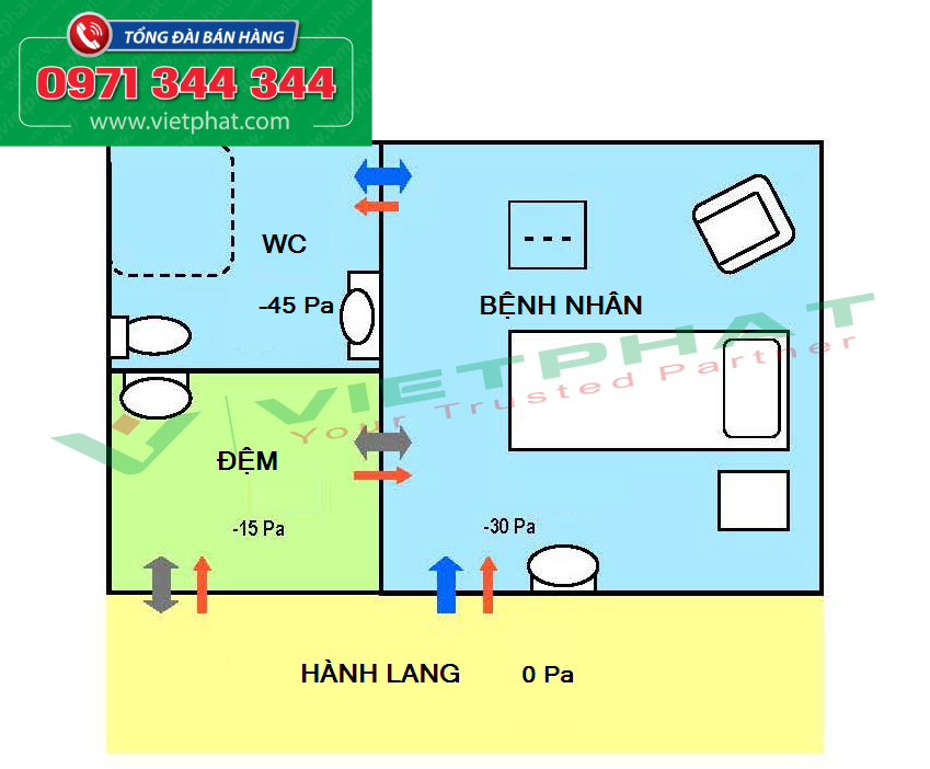 Một ví dụ về áp suất của phòng cách ly áp lực âm được sử dụng phổ biến