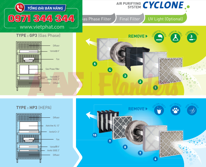 Nguyên lý hoạt động của máy lọc Virus Corona Cyclon