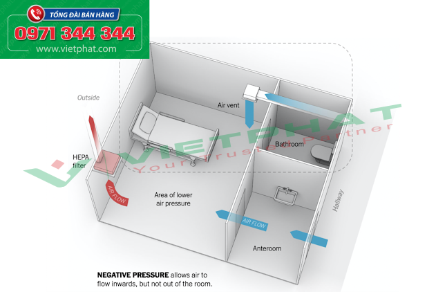 Dựa theo 34 tiêu chí xây dựng Phòng áp lực âm do Bộ Y tế khuyến cáo thì việc kiểm soát nhiệt độ, áp suất phòng, độ sạch và vấn đề nhiễm chéo là vô cùng quan trọng.