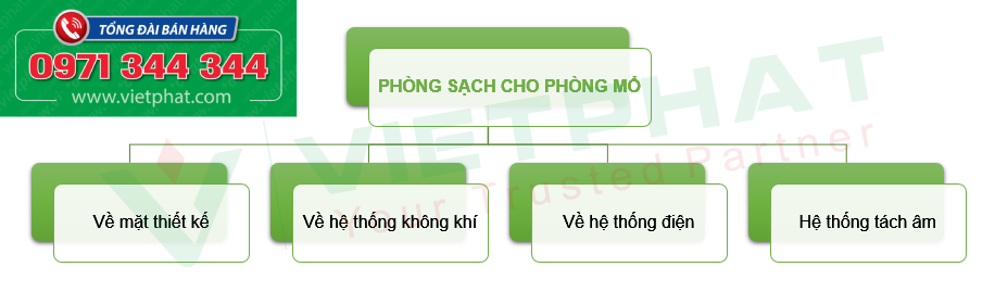 Phòng sạch cho phòng mổ bị ảnh hưởng bởi nhiều yếu tố