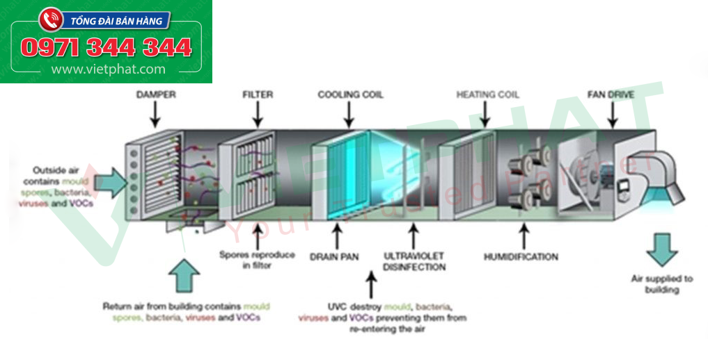 Sử dụng lọc HEPA cho AHU bộ xử lý trung tâm phòng áp lực âm