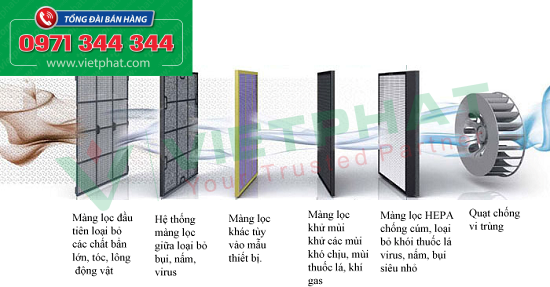 Trong phòng áp lực âm lọc, HEPA nên thay thường xuyên