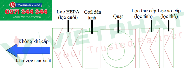 Cấu tạo của hệ thống AHU: Lọc sơ cấp (Lọc thô) - Lọc thứ cấp (Lọc tinh) - Quạt - Coil dàn lạnh - Lọc HEPA