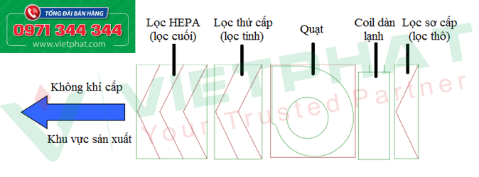 Cấu tạo của hệ thống AHU: Lọc sơ cấp (Lọc thô) - Coil dàn lạnh - Quạt - Lọc thứ cấp (Lọc tinh) - Lọc HEPA