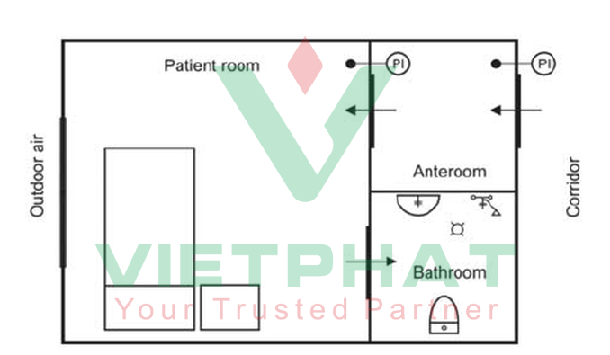 Bản thân nhà vệ sinh trong phòng áp lực âm cũng là một phòng áp lực âm khác