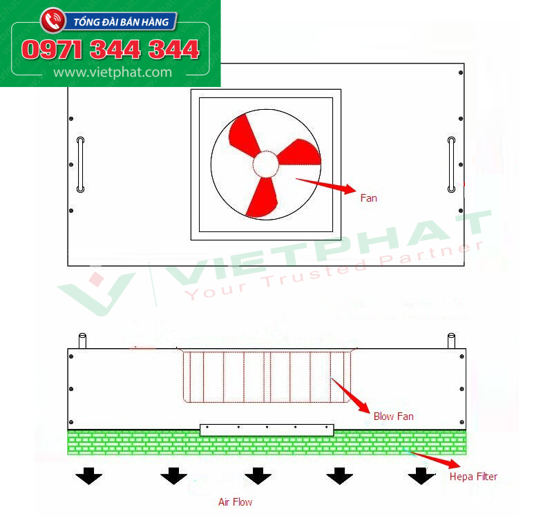 Cấu tạo của quạt lọc HEPA - Fan Filter Unit