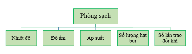 Hệ thống HVAC