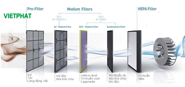 Lọc khí cho phòng sạch