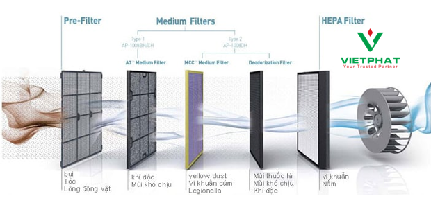 Giới thiệu các loại của hệ thống HVAC