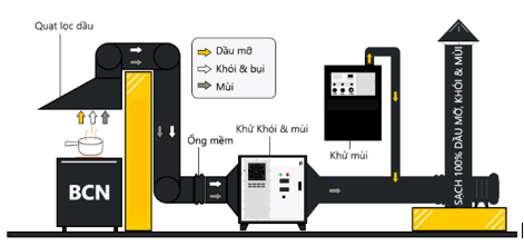 Hệ thống khử mùi khói bếp công nghiệp