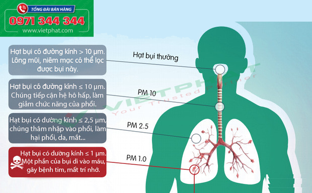 Lọc bụi mịn bằng hệ thống lọc