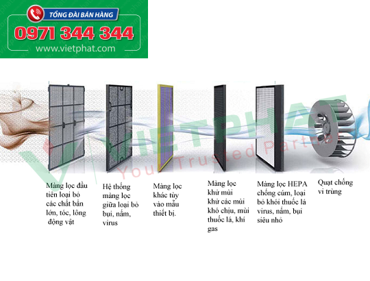 Thời gian thay lọc HEPA trong phòng áp lực âm